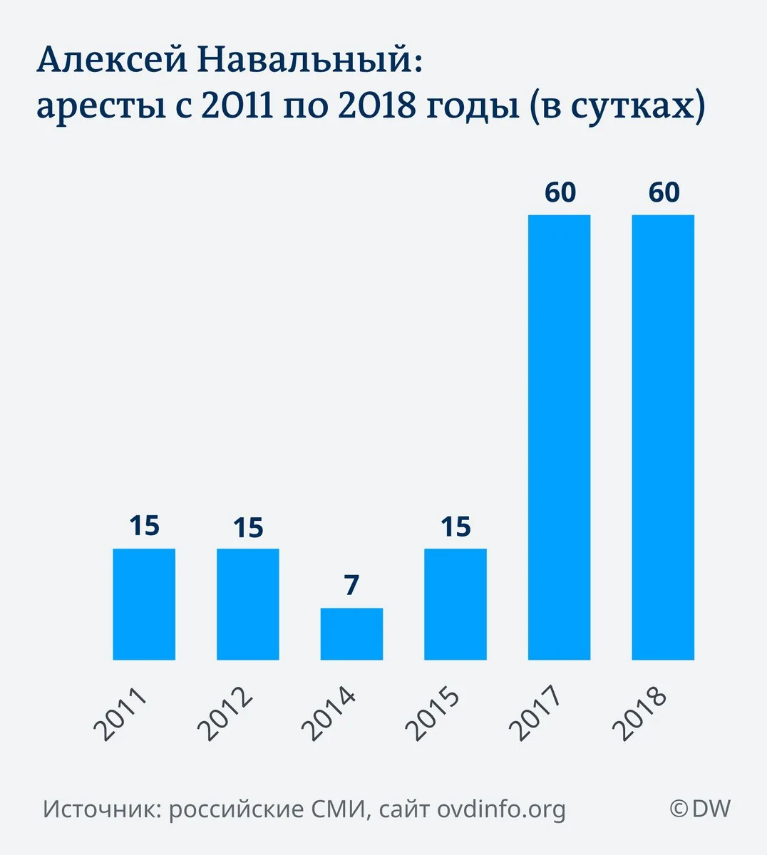 Получивший 20 суток Навальный стал "узником совести" и назвал свой арест шагом к "фабрикации уголовного дела". ВИДЕО