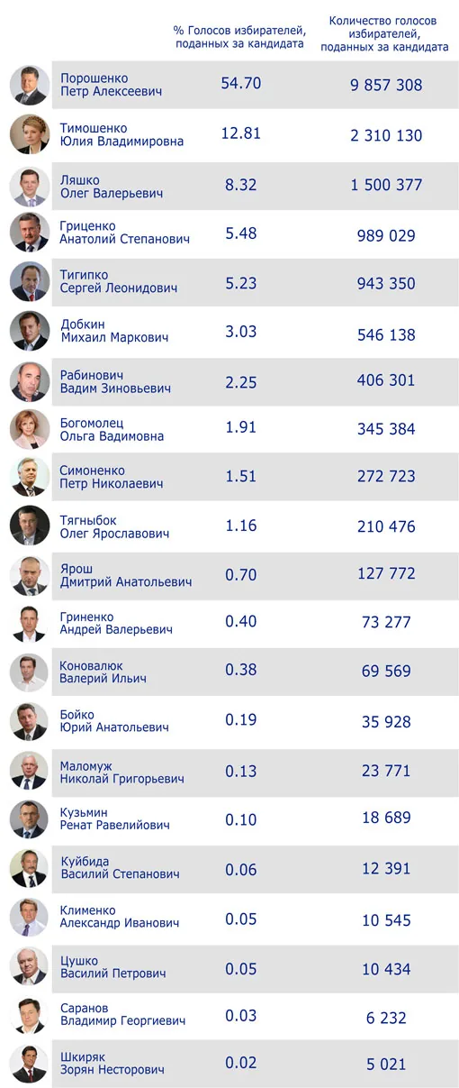 Порошенко объявлен новоизбранным президентом Украины. Официально. ФОТО