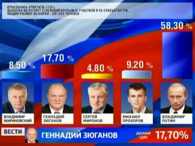 Путин побеждает в первом туре по предварительным данным ЦИК Путин побеждает в первом туре по предварительным данным ЦИК