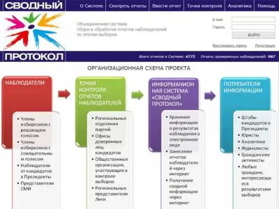 Лига избирателей отказалась признать победу Путина, подсчитав нарушения на выборах Лига избирателей отказалась признать победу Путина, подсчитав нарушения на выборах