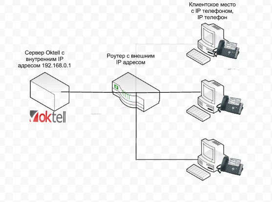 Сертификат «1С:Совместимо» теперь имеет и Oktell Connect